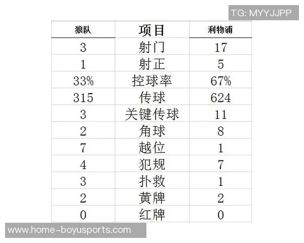 全球联赛犯规次数统计葡超以每90分钟253次位居第一英超排名第九