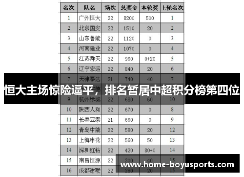 恒大主场惊险逼平，排名暂居中超积分榜第四位